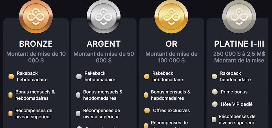 Le programme de fidélité VIP de CoinPoker